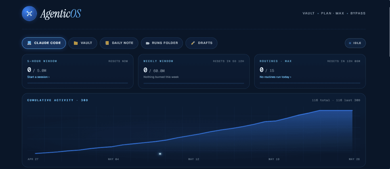Agentic OS dashboard showing live usage windows, skill chips, and 30-day cumulative activity chart